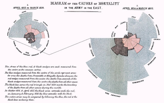 Mortality of the British Army by Florence Nightingale
