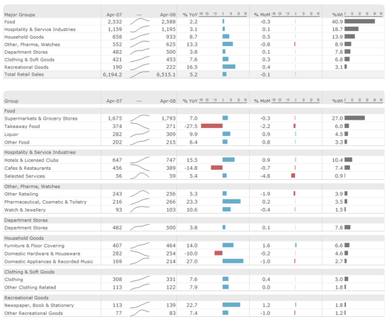 Un truc de Tufte: Les sparklines