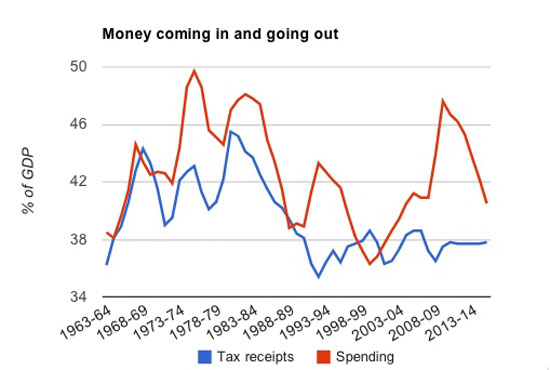 Revenus et dépenses du gouvernement britannique