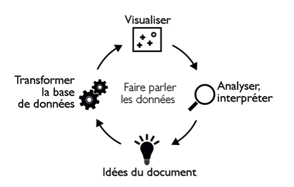 Faire parler les données