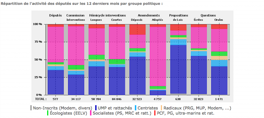 Répartition de l'activité des députés sur les 12 derniers mois par groupe politique